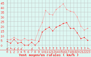 Courbe de la force du vent pour Salon-de-Provence (13)