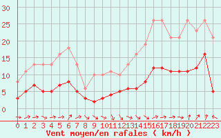 Courbe de la force du vent pour Selonnet - Chabanon (04)