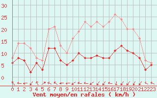 Courbe de la force du vent pour Pau (64)