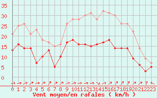 Courbe de la force du vent pour Melun (77)