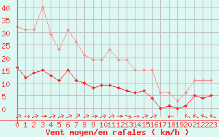 Courbe de la force du vent pour Chatelus-Malvaleix (23)