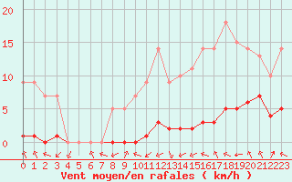 Courbe de la force du vent pour Biache-Saint-Vaast (62)