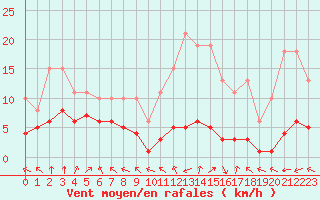 Courbe de la force du vent pour Lemberg (57)
