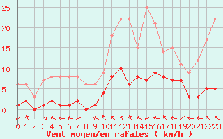 Courbe de la force du vent pour Fains-Veel (55)