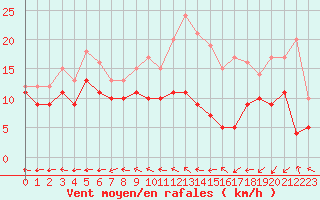 Courbe de la force du vent pour Reims-Prunay (51)