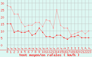 Courbe de la force du vent pour Lanvoc (29)