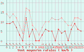 Courbe de la force du vent pour Gourdon (46)