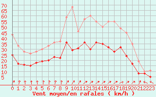 Courbe de la force du vent pour Chteauroux (36)