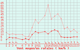 Courbe de la force du vent pour La Comella (And)