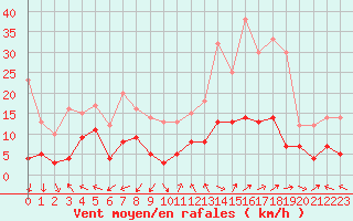 Courbe de la force du vent pour Mende - Chabrits (48)