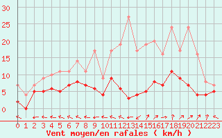 Courbe de la force du vent pour Guret Saint-Laurent (23)