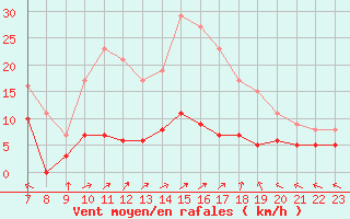 Courbe de la force du vent pour Sant Julia de Loria (And)