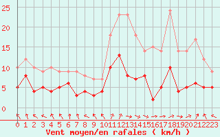 Courbe de la force du vent pour La Pesse (39)