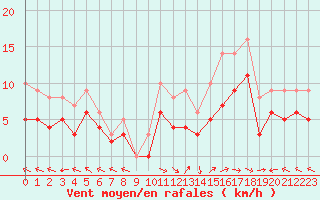 Courbe de la force du vent pour Carpentras (84)