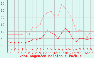 Courbe de la force du vent pour Lemberg (57)