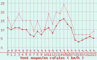 Courbe de la force du vent pour Izegem (Be)