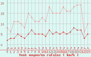 Courbe de la force du vent pour Sorcy-Bauthmont (08)
