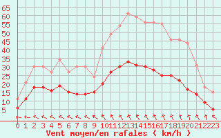 Courbe de la force du vent pour Vannes-Sn (56)