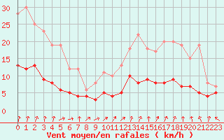 Courbe de la force du vent pour Vannes-Sn (56)