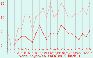 Courbe de la force du vent pour Christnach (Lu)