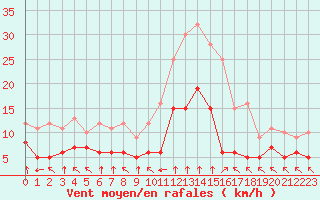 Courbe de la force du vent pour La Molina