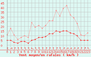 Courbe de la force du vent pour Corny-sur-Moselle (57)