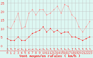 Courbe de la force du vent pour Saint-Yrieix-le-Djalat (19)