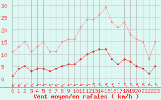 Courbe de la force du vent pour Aizenay (85)