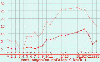 Courbe de la force du vent pour Saint-Haon (43)
