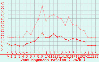 Courbe de la force du vent pour Saint-Bonnet-de-Bellac (87)