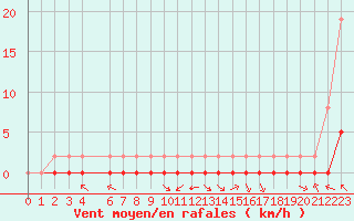 Courbe de la force du vent pour Jan (Esp)