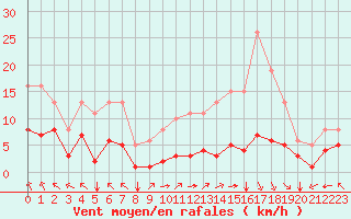Courbe de la force du vent pour Villarzel (Sw)