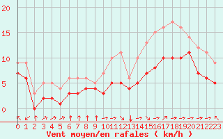 Courbe de la force du vent pour Blus (40)