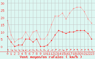 Courbe de la force du vent pour Aouste sur Sye (26)