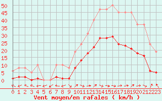 Courbe de la force du vent pour Eygliers (05)