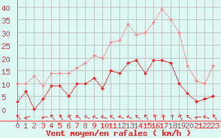 Courbe de la force du vent pour Charleville-Mzires (08)