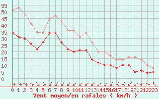 Courbe de la force du vent pour Cap de la Hague (50)