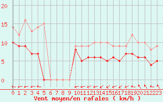 Courbe de la force du vent pour Biarritz (64)