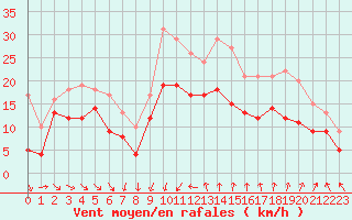Courbe de la force du vent pour Montpellier (34)