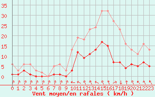 Courbe de la force du vent pour Sorcy-Bauthmont (08)