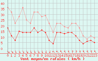 Courbe de la force du vent pour Sant Jaume d