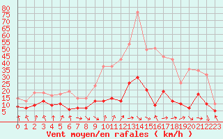 Courbe de la force du vent pour Mcon (71)