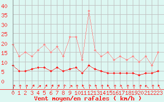 Courbe de la force du vent pour Sallanches (74)