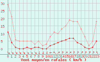 Courbe de la force du vent pour Cavalaire-sur-Mer (83)