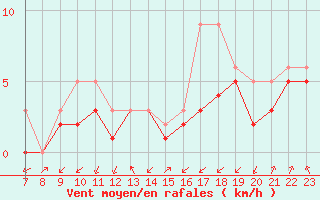 Courbe de la force du vent pour Colmar-Ouest (68)