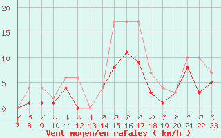 Courbe de la force du vent pour Colmar-Ouest (68)