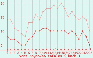 Courbe de la force du vent pour Saint-Romain-de-Colbosc (76)