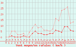 Courbe de la force du vent pour Biache-Saint-Vaast (62)