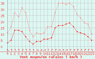 Courbe de la force du vent pour Frontenay (79)