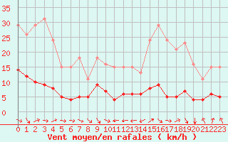Courbe de la force du vent pour Le Luc (83)